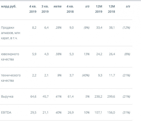 Алроса - чистая прибыль по МСФО за 2019 г сократилась на 31%
