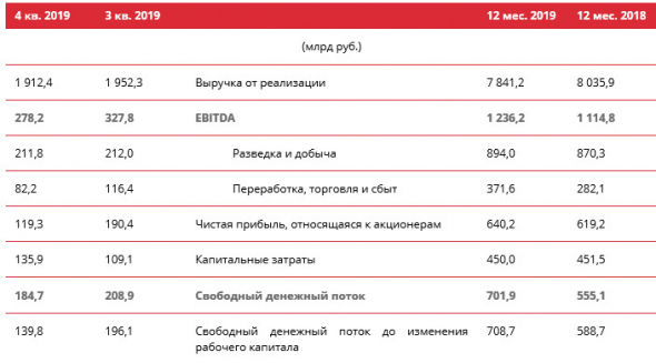 ЛУКОЙЛ - чистая прибыль по МСФО за 2019 г составила 640,2 млрд руб., +3,4%