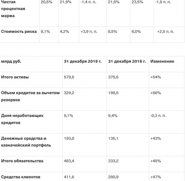 Тинькофф банк - чистая прибыль в 2019 г. выросла на 33% и составила 36,1 млрд руб.