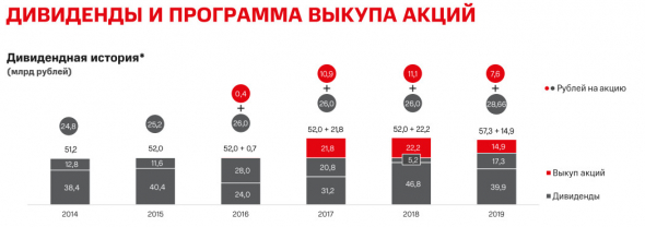 МТС - buyback может составить 15 млрд рублей