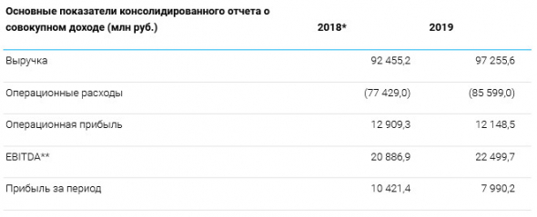 ТГК-1 - чистая прибыль по МСФО по итогам 2019 года -23%