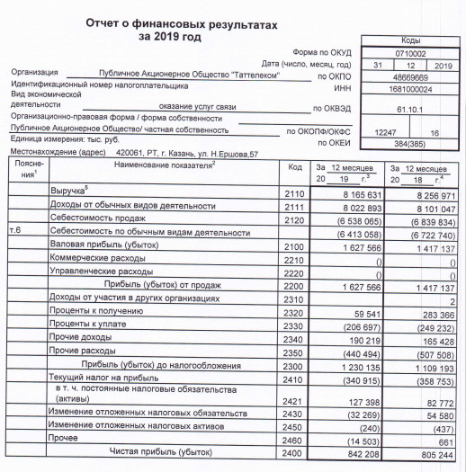 Таттелеком - прибыль по РСБУ за 2019 г +4,6%