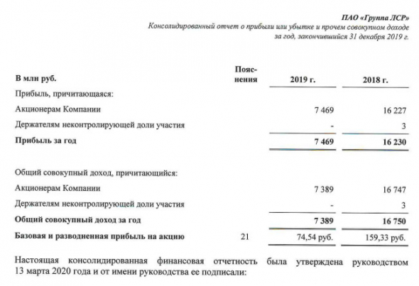 ЛСР - прибыль по МСФО за 2019 г составила 7 469 млн руб