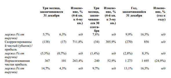 Русал - нормализованная чистая прибыль за 2019 г по МСФО -25%