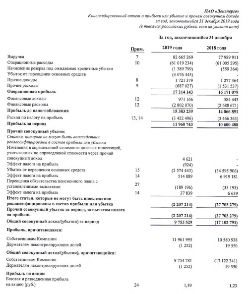 Ленэнерго - чистая прибыль за 2019 г МСФО составила 11,96 млрд руб., +12,8%