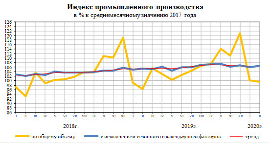 Промпроизводство в РФ в феврале ускорило рост до 3,3% в годовом выражении  - Росстат