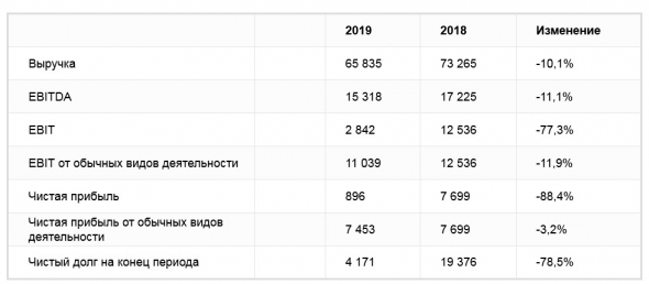 Энел Россия - прибыль собственников за 2019г уменьшилась в 8,6 раз