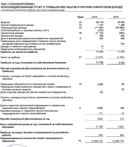 ТрансКонтейнер - чистая прибыль за 2019 г по МСФО +23,6% и составила 11 млрд 750 млн руб