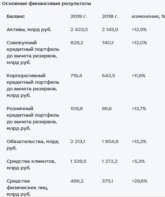 МКБ - прибыль по МСФО в 2019 г уменьшилась в 2,3 раза