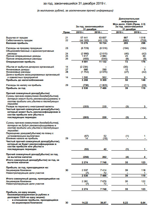 КуйбышевАзот - прибыль за  2019 г по МСФО снизилась в 2,9 раз