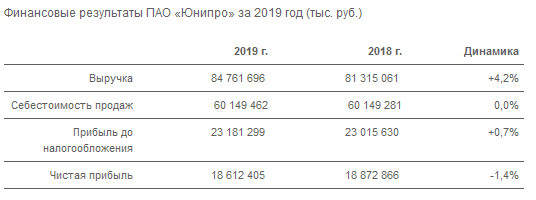 Юнипро - чистая прибыль за 2019 г по РСБУ -1,4%
