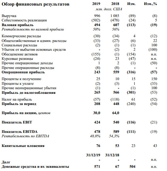 Распадская - прибыль по МСФО за 2019 г -54%