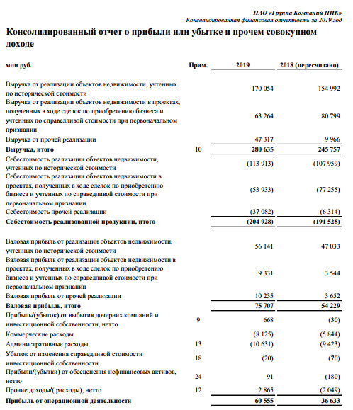 Группа ПИК - прибыль по МСФО за 2019 г выросла в 1,7 раз