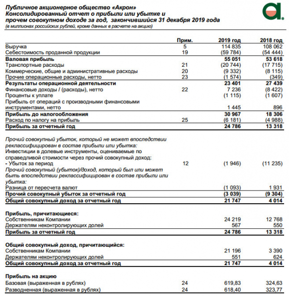 Акрон - чистая прибыль за 2019 г +86%, до 24 786 млн руб.