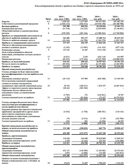 ВСМПО-АВИСМА - чистая прибыль по МСФО за 2019 г -18,5% (в руб)