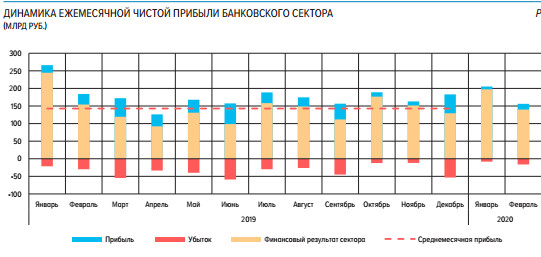 За  январь-февраль чистая прибыль банков РФ составила 337 млрд рублей