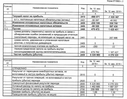 ЧМК - прибыль по РСБУ за 2019 г +25%