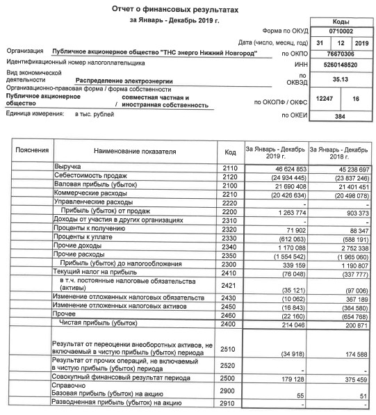 ТНС энерго НН - прибыль по РСБУ за 2019 г +6,5%