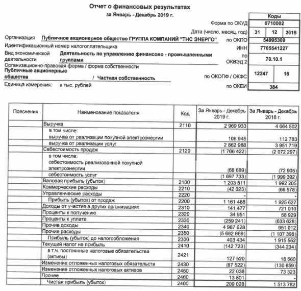 ТНС энерго - прибыль за 2019 г по РСБУ сократилась в 7 раз