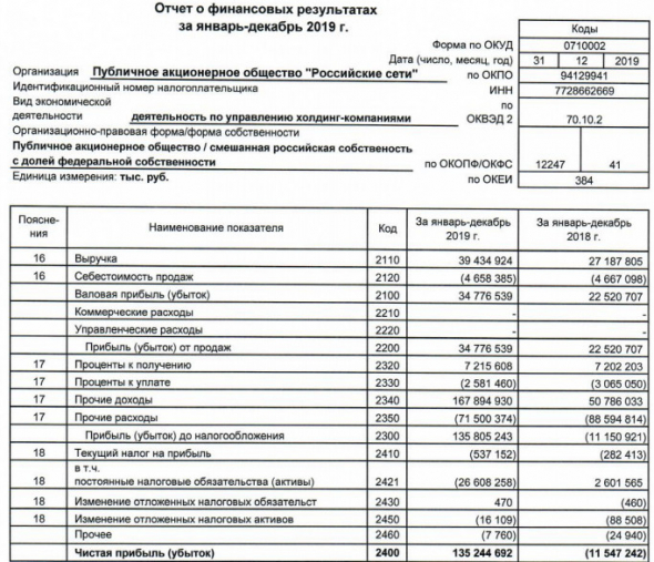 Россети - чистая прибыль по РСБУ за 2019 год выросла до 135 млрд рублей