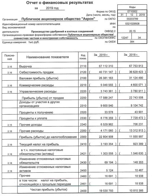 Акрон - чистая прибыль по РСБУ за 2019 г +81%