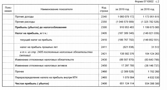 Газпром - прибыль по РСБУ за 2019 г -30%