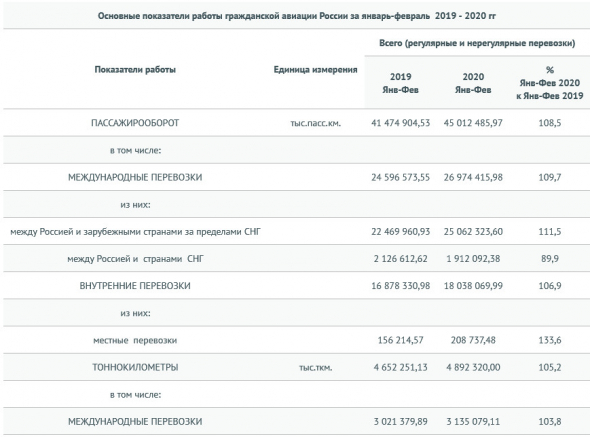 Пассажирооборот российских авиакомпаний за январь-февраль 8,5% - Росавиация
