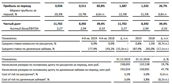 Обувь России - прибыль за 2019 г по МСФО +27%