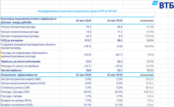 ВТБ - за 2 мес чистая прибыль по МСФО составила 38,8 млрд рублей, +10,5%