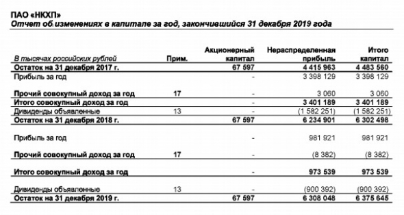 НКХП - чистая прибыль по МСФО за 2019 г снизилась в 3,5 раза