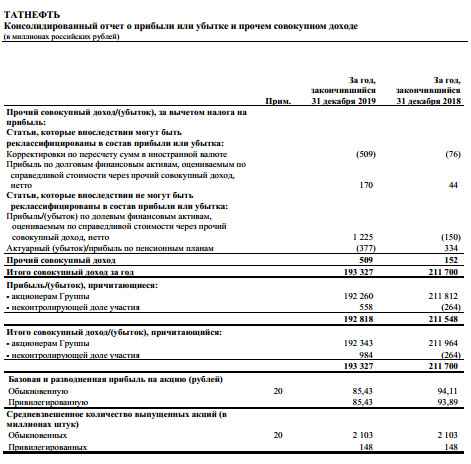 Татнефть - прибыль акционеров по МСФО за 2019 г -9%