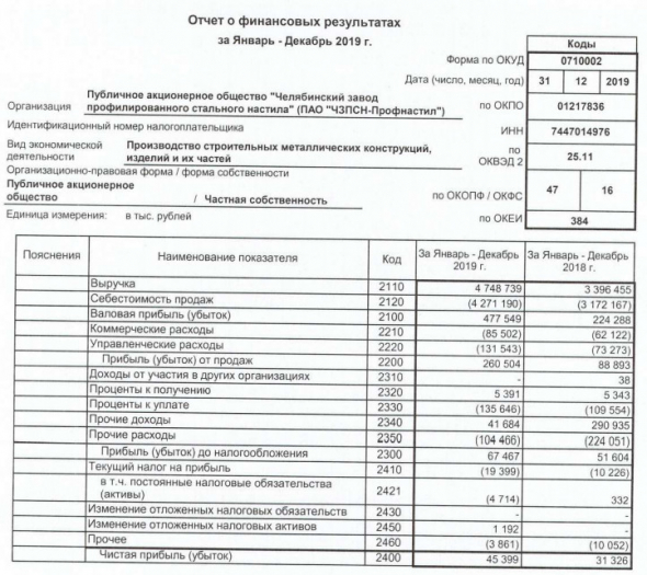 ЧЗПСН-Профнастил - прибыль по РСБУ за 2019 г выросла на 45%
