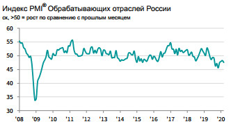 PMI Обрабатывающих отраслей России снизился в марте до 47,5 с февральских 48,2