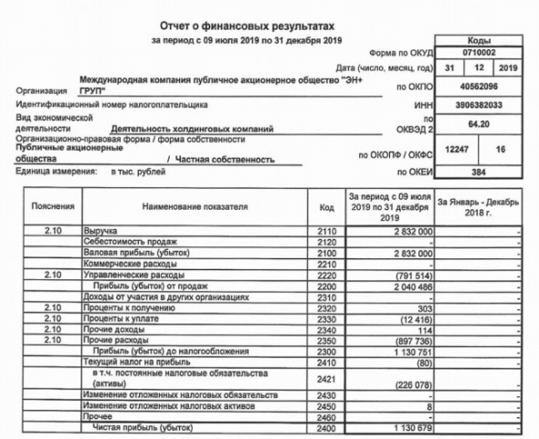 EN+ - чистая прибыль по РСБУ за 2019 г составила 1,13 млр руб