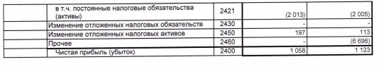 Русская Аквакультура - прибыль за 2019 г по РСБУ -6%