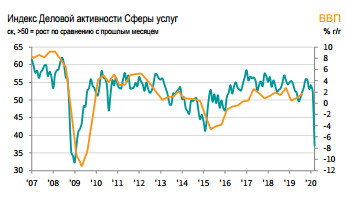 Индекс  IHS  Markit  Российской  сферы услуг в  марте  37.1  баллов, против  52.0  баллов в феврале