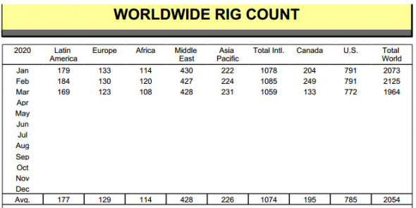 Нефтегазовые буровые установки в мире в марте -7,5% м/м