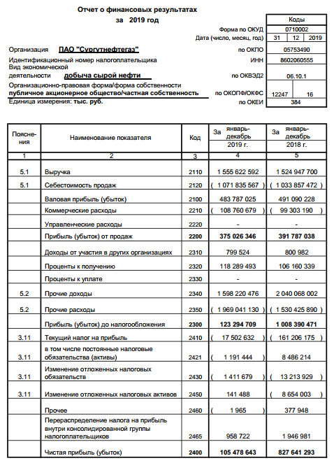Cургутнефтегаз - чистая прибыль по РСБУ в 2019 году составила 105,5 млрд руб против 827,6 млрд руб годом ранее