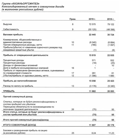 Казаньоргсинтез - чистая прибыль за 2019 МСФО -41% г/г