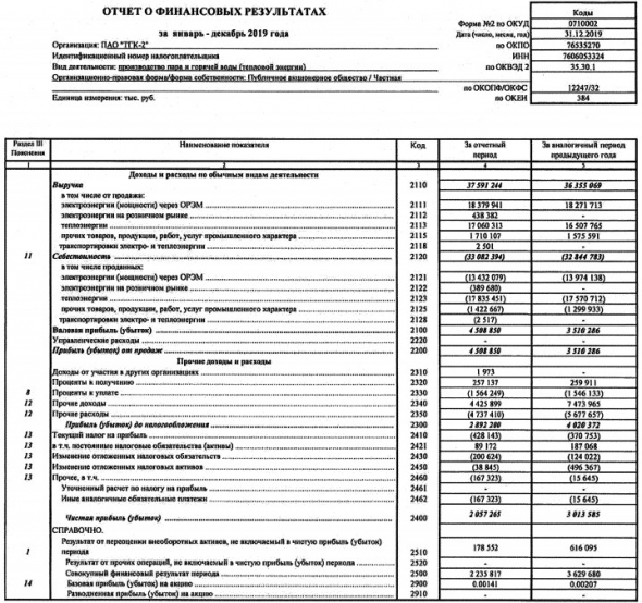 ТГК-2 - чистая прибыль по РСБУ за 2019 г -32%