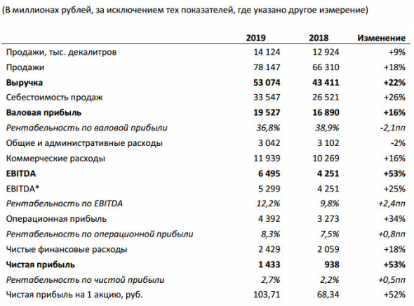 Белуга - чистая прибыль за 2019 г +53% и составила 1 433 млн рублей.