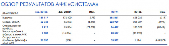 АФК Система - скорректированная чистая прибыль за 2019 г по МСФО составила 53,4 млрд руб