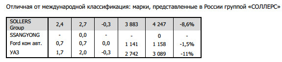 Продажи новых легковых машин и LCV в марте в России +4% г/г - АЕБ