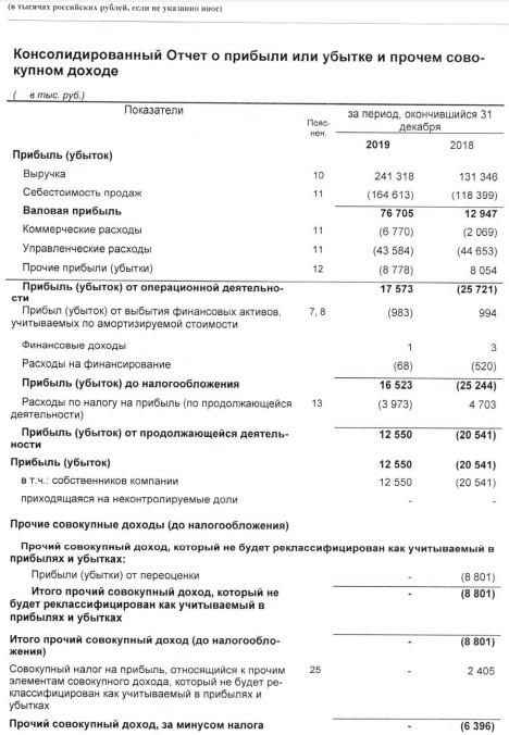 Тучковский КСМ - прибыль по МСФО за 2019 г против убытка годом ранее