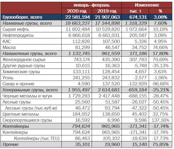 НМТП - нормализованный грузооборот за январь-февраль 2020 года вырос на 674 тыс. тонн, +3,1% г/г