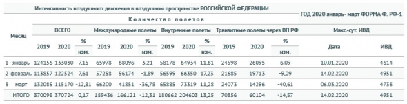 В марте интенсивность полетов в воздушном пространстве России -12,8% г/г - Росавиация