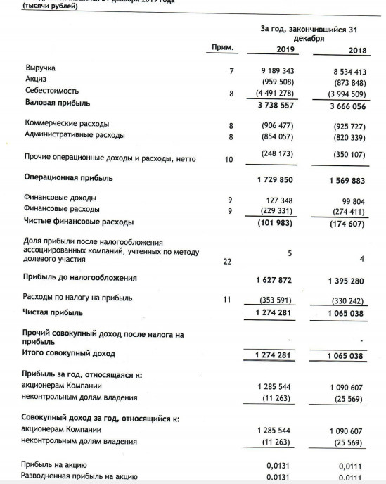 Абрау-Дюрсо - прибыль за 2019 г по МСФО +18%