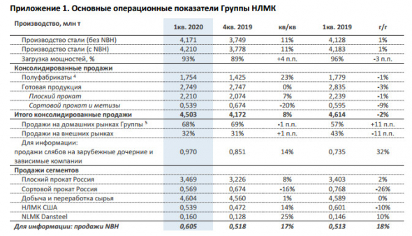 НЛМК - в 1 кв увеличил выпуск стали на 1%