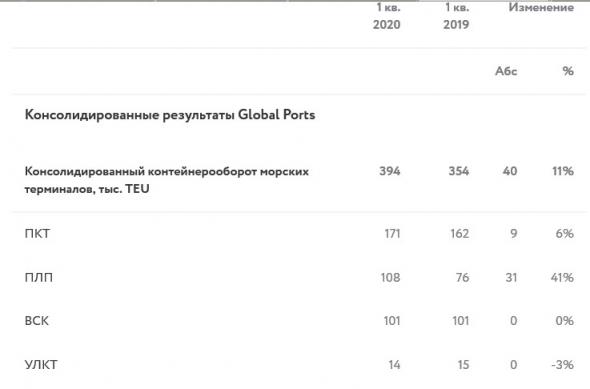 Global Ports - консолидированный контейнерооборот морских терминалов в 1 квартале +11% г/г