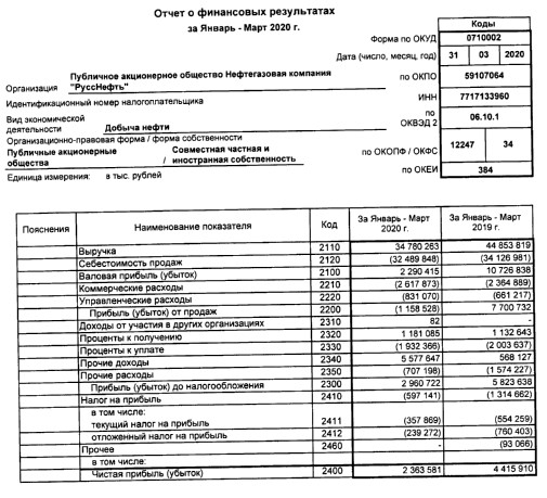 Русснефть - чистая прибыль по РСБУ за 1 кв -46%